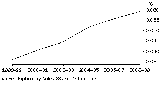 Graph: PNPERD, as a proportion of GDP(a)