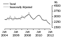 Graph: Dwelling unit commencements, SA