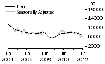 Graph: Dwelling unit commencements, NSW