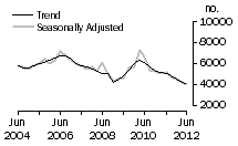 Graph: Dwelling unit commencements, WA