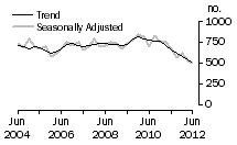 Graph: Dwelling unit commencements, Tas.