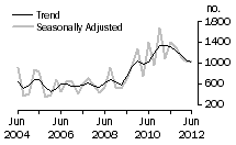 Graph: Dwelling unit commencements, ACT