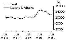 Graph: Dwelling unit commencements, Vic.
