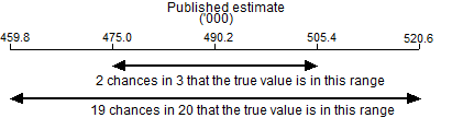 Diagram: Confidence interval