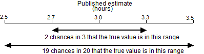 Diagram: Confidence interval