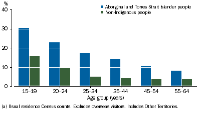 Graph shows unemployment rates for both Aboriginal and Torres Strait Islander people and non-Indigenous people are highest for persons aged 15 to 19 years and decline progressively for older age groups.