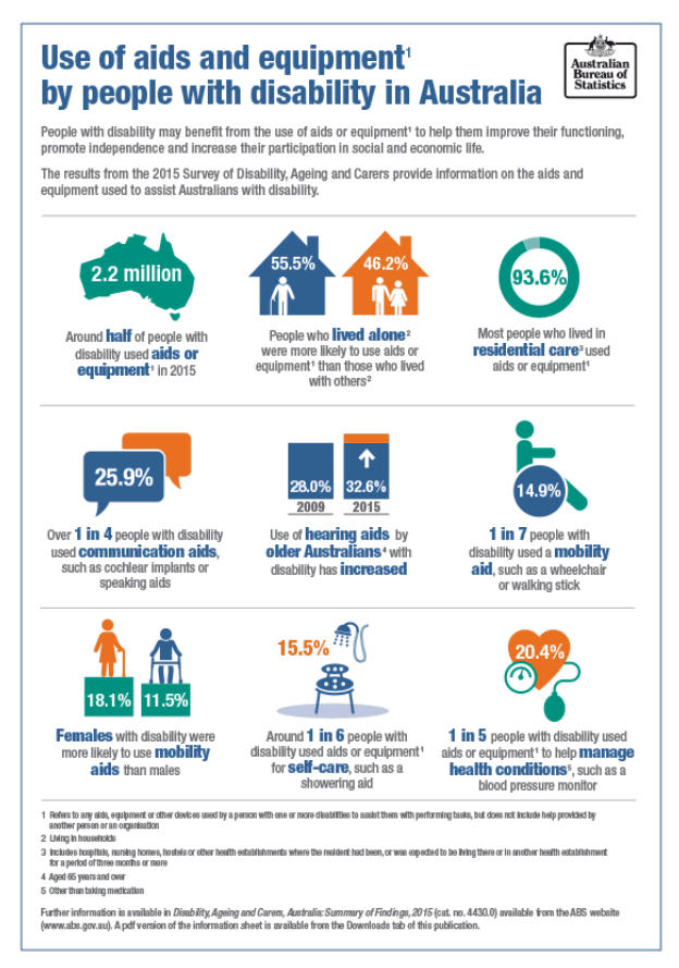4430.0 Disability, Ageing and Carers, Australia Summary of Findings