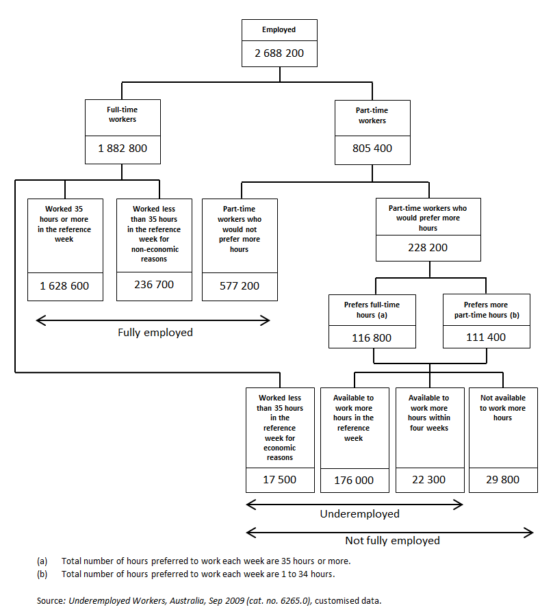 Unemployment conceptual framework, Victoria, Sep 2009