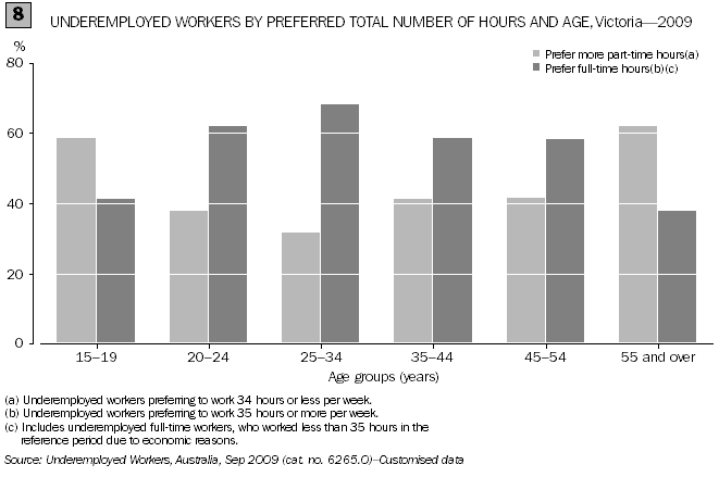 UNDEREMPLOYED WORKERS BY PREFERRED TOTAL NUMBER OF HOURS AND AGE, Victoria- 2009