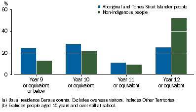 Graph shows Aboriginal and Torres Strait Islander people were more likely to report Year 10 or below as the highest year of school completed than non-Indigenous people and less likely to report Year 12.