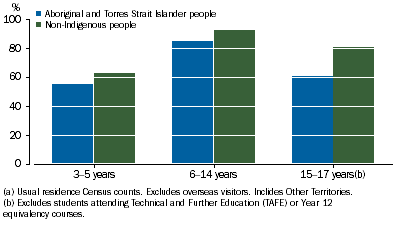 Graph shows Aboriginal and Torres Strait Islander people aged 3 to 5 years, 6 to 14 years and 15 to 17 years are less likely to be enrolled in pre-school, primary or secondary school than non-Indigenous people. 