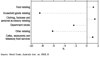 Graph: RETAIL TURNOVER, Seasonally adjusted, Change from April 2010 to April 2011, South Australia