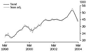 Graph: pg4gr3_Graph3pg4