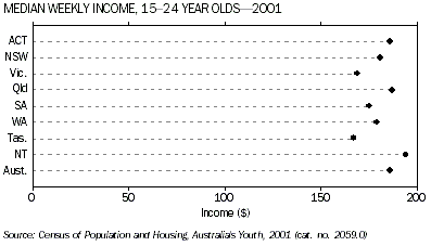 GRAPH: MEDIAN WEEKLY INCOME 15-24 YEAR OLDS—2001