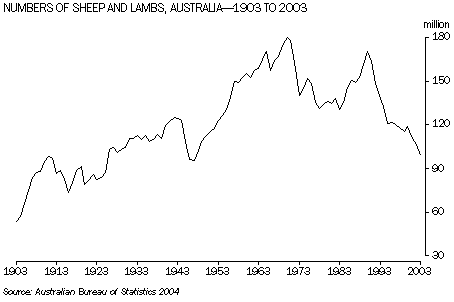 Graph: Numbers of Sheep and Lambs, Australia, 1903 to 2003