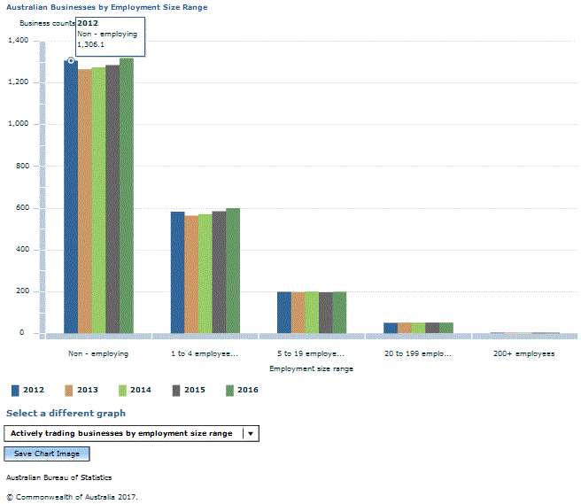 Graph Image for Australian Businesses by Employment Size Range