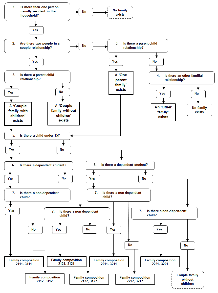 Flowchart: Questions leading to allocation of 'Family composition' code.