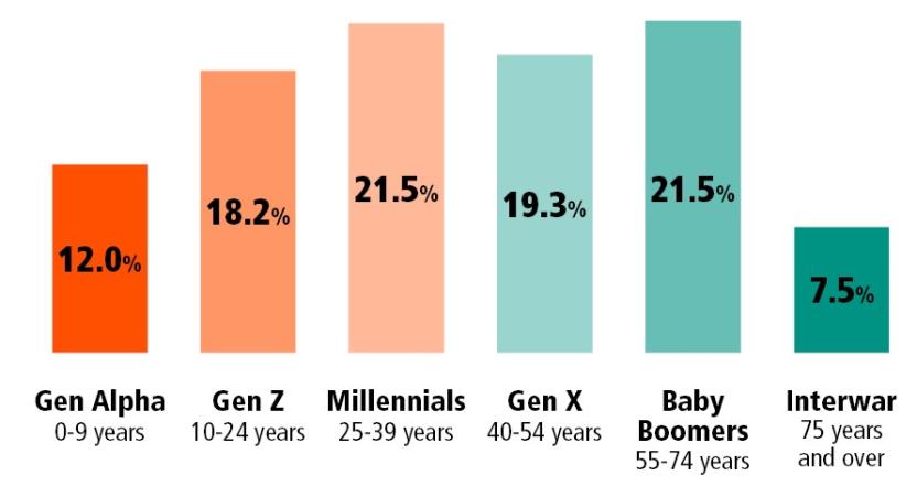 The population is made up of 12.0 per cent Gen Alpha (0-9 years), 18.2 per cent Gen Z (10-24 years), 21.5 per cent Millennials (25-39 years), 19.3 per cent Gen X (40-54 years), 21.5 per cent Baby Boomers (55-74 years) and 7.5 per cent Interwar (75 years and over).