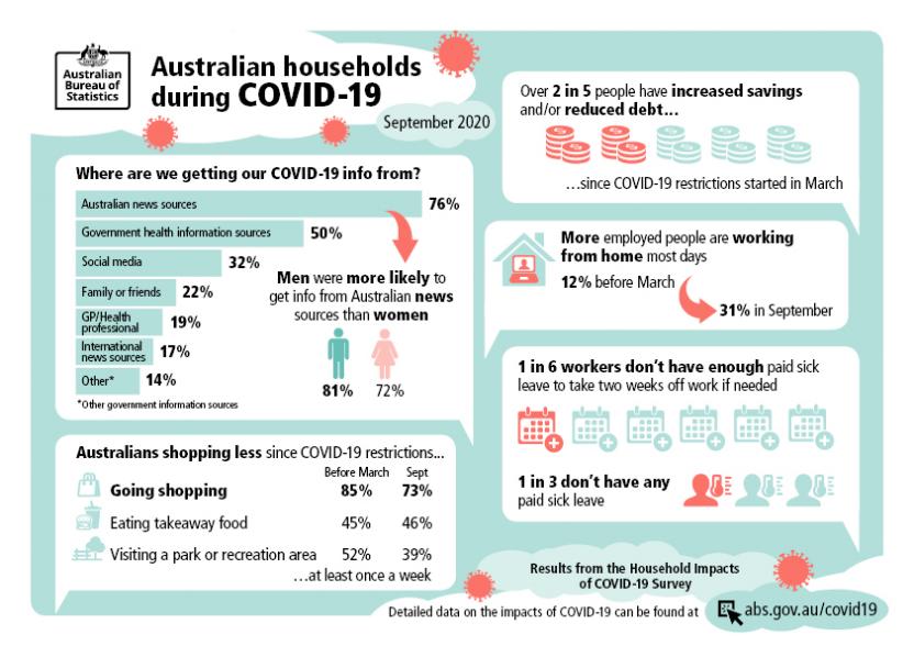 Visual summary of Household Impacts of COVID-19 Survey - September 2020