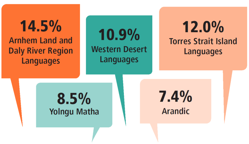 Image of speech bubbles. Bubble 1: 14.5% Arnhem Land and Daly River Region Languages. Bubble 2:12.0% Torres Strait Island Languages. Bubble 3: 10.9% Western Desert Languages. Bubble 4: 8.5% Yolngu Matha. Bubble 5: 7.4% Arandic