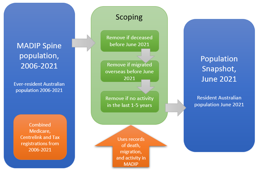 Diagram depicting the process of scoping the MADIP ever-resident population to the population at a point in time