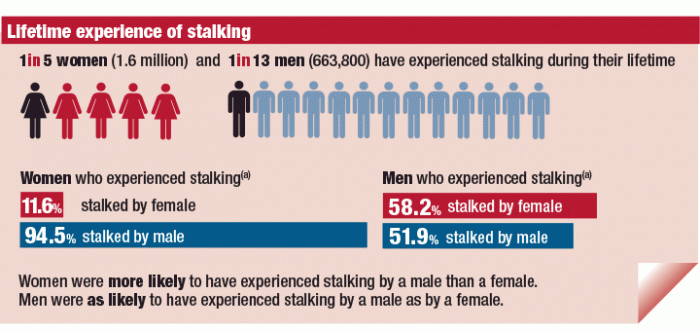 Image: An infographic with key figures on lifetime experiences of stalking. See text below for more information.