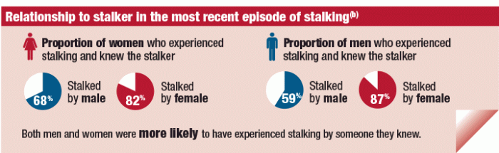 Image: An infographic with key figures on the relationship to stalker in the most recent episode of stalking. See text below for more information.