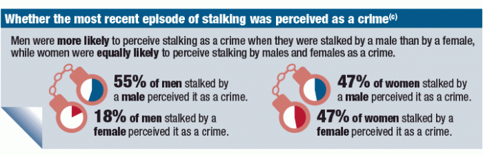 Image: An infographic with key figures on whether the most recent episode of stalking was perceived as a crime. See text below for more information.