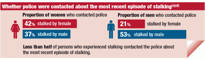 Image: An infographic with key figures on whether police were contacted about the most recent episode of stalking. See text below for more information.
