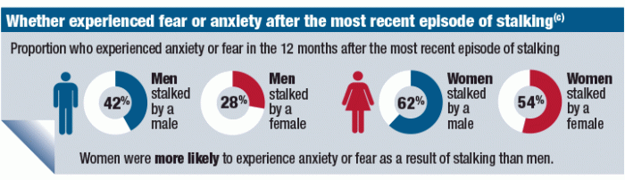 Image: An infographic on whether people experienced fear or anxiety after the most recent episode of stalking. See text below for more information.