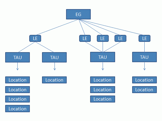 Diagram 1: ABS Economic Units Model