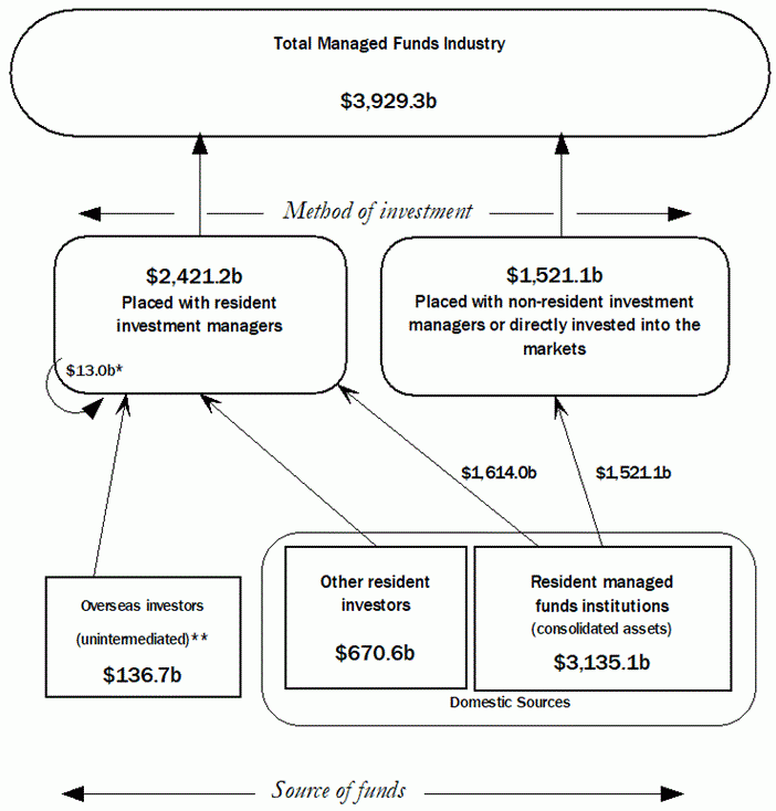 1. Diagram: December quarter 2019 managed funds