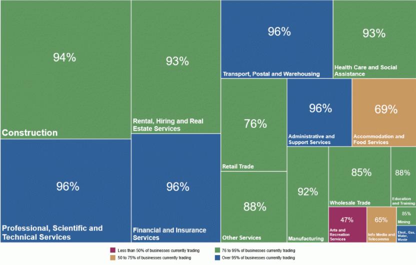 Image using area to convey the share in the Australian Business population by industry and proportion of businesses operating in each industry division