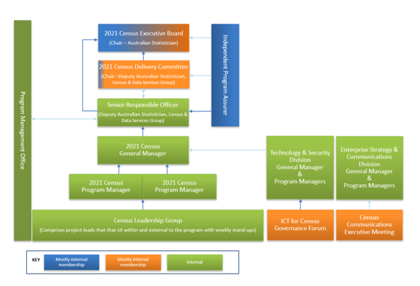 Diagram of the governance structure for the 2021 Census