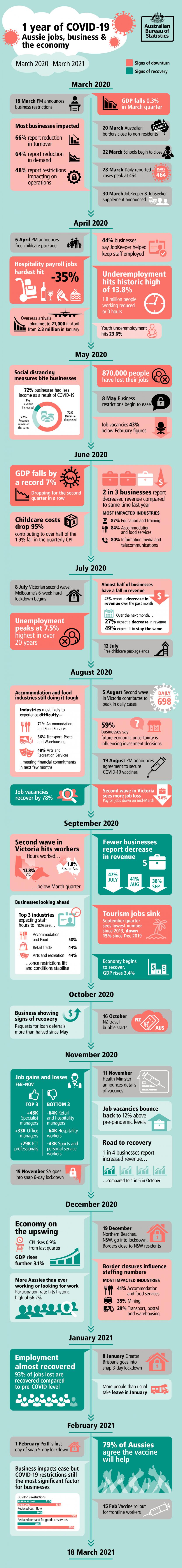 Heading: One year of COVID-19 - Aussie jobs, business and the economy Timeline from March 2020 to March 2021 Subheading: March 2020 18 March, Prime Minister announces business restrictions. GDP falls 0.3% in March quarter. Source: Australian National Accounts: National Income, Expenditure and Product. 20 March, Australian borders close to non-residents. 22 March, School begin to close. 28 March, Daily reported cases peak at 464. 30 March, JobKeeper and JobSeeker supplement announced. Most businesses im