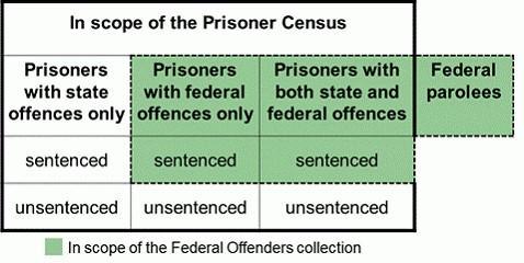 Federal offender population - what is in and out of scope. The following are in scope: Sentenced Prisoners either with federal offences only or with both state and federal offences; and Federal parolees. Unsentenced prisoners and sentenced prisoners with state offences only are out of scope.