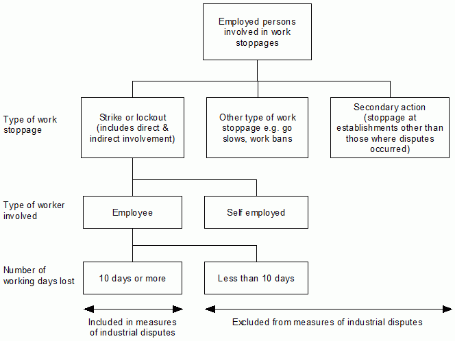 Types of Disputes Included in the ABS Industrial Disputes Collection