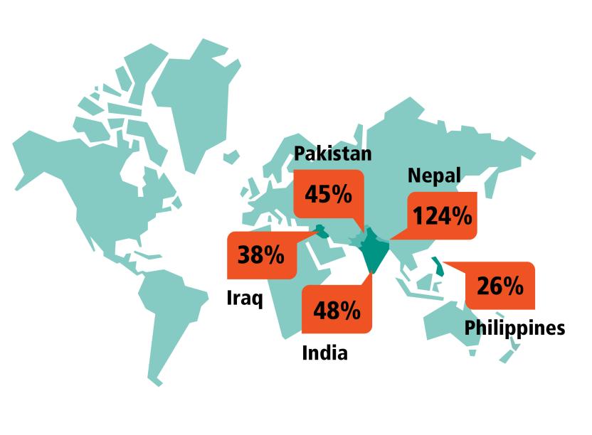 Nepal	124% India	48% Pakistan	45% Iraq	38% Philippines	26%
