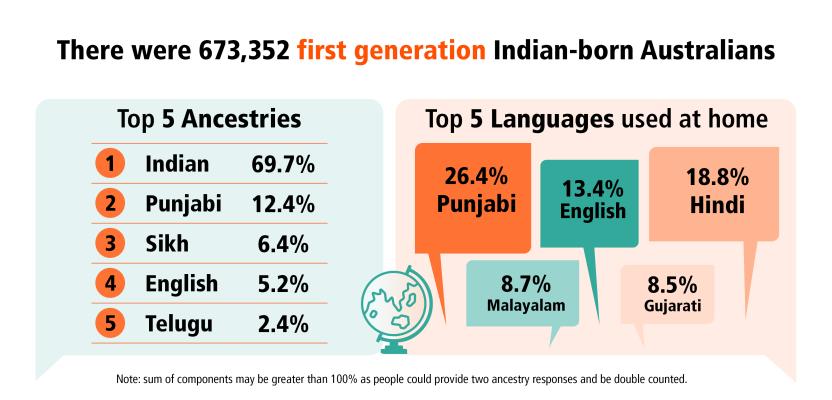 Infographic displaying ancestry and language information about first generation Indian-born Australians.