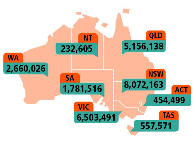 New South Wales: 8,072,163 Victoria: 6,503,491 Queensland: 5,156,138. South Australia: 1,781,516. Western Australia: 2,660,026. Tasmania: 557,571. Northern Territory: 232,605. Australian Capital Territory: 454,499	