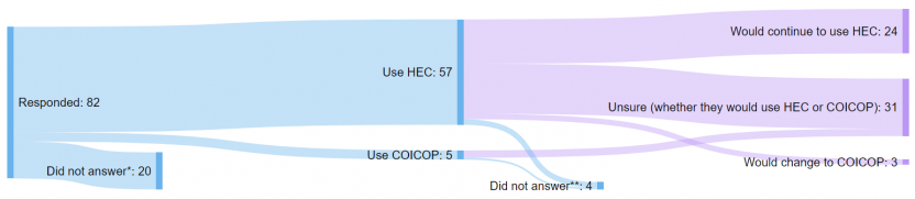 A Sankey diagram showing that half of respondents were unsure about whether they preferred detailed COICOP or HEC