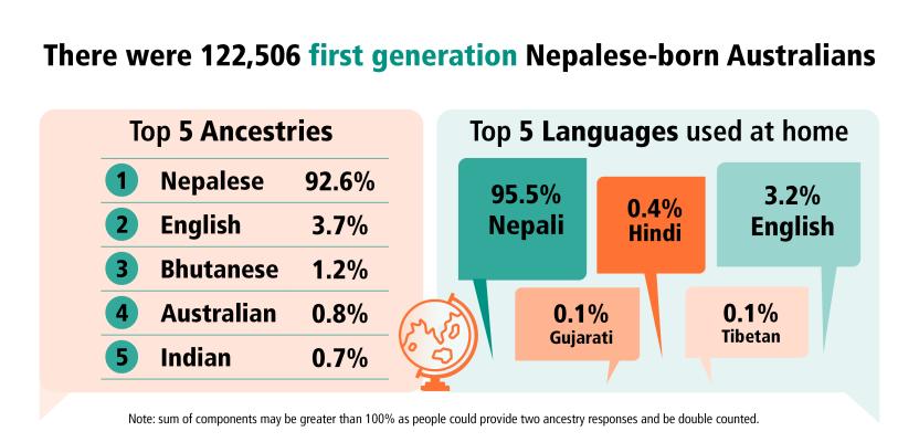 Infographic displaying ancestry and language information about first generation Nepalese-born Australians.