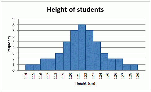 Graph: Height of students