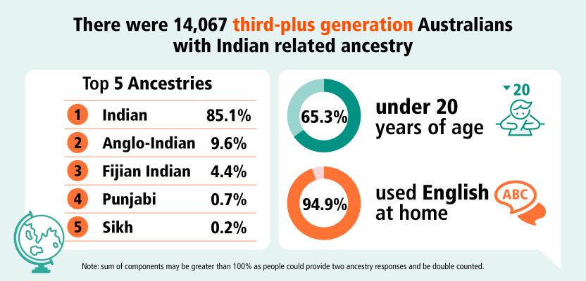 Infographic displaying ancestry, language and age information about third-plus generation Australians with Indian related ancestry.