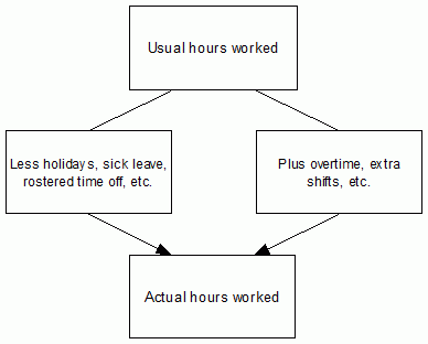 Relationship between usual hours and actual hours worked