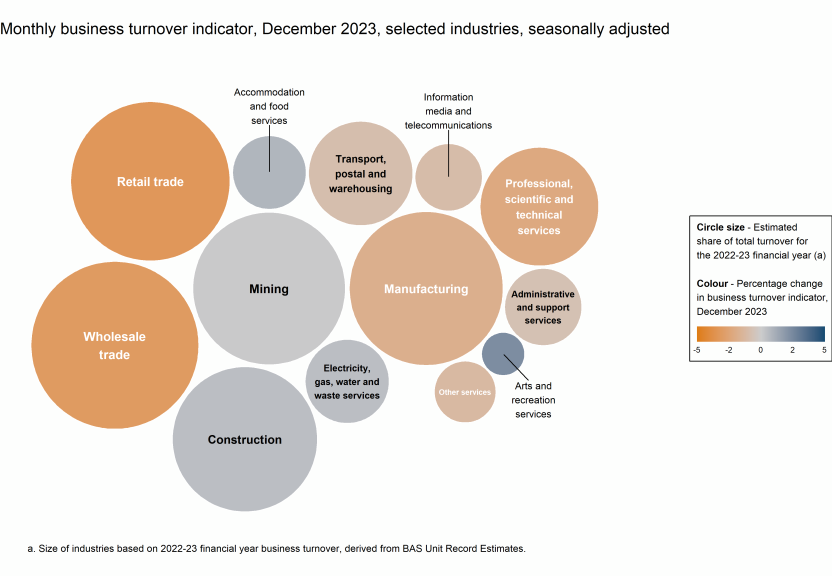 Chart showing the monthly movements in the turnover indicator for December 2023 (represented by colour) and the selected industries' estimated share of total turnover for the 2022-23 financial year (represented by circle size).