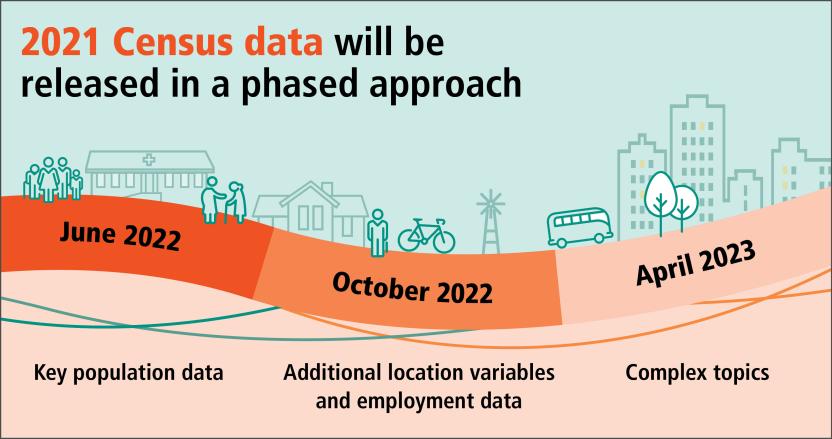 2021 Census data will be released in a phased approach. June 2022: Key population data. October 2022: Additional location variables and employment data. April 2023: Complex topics.