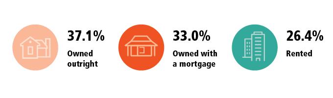 Owned outright, 37.1%, Owned with a mortgage, 33.0%, Rented, 26.4%