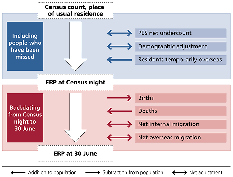 Diagram of the estimated resident population rebasing process