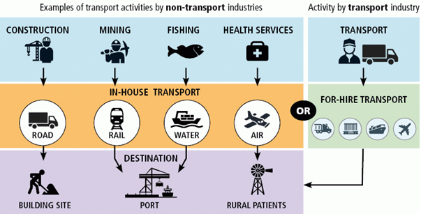 Total transport activity in the economy showing examples of transport activities by the transport industry as well as non-transport industries. Transport activities undertaken by non-transport industries can utilise in-house transport or for-hire transport to reach their destination.
